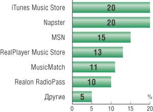 Рис. 5. Рейтинг музыкальных онлайновых магазинов в США в 2004 г., % 