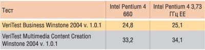 Таблица 2. Результаты сравнительного тестирования процессоров