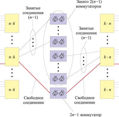 Рис. 7. Условие неблокирующей архитектуры трехкаскадного Clos-коммутатора (N, n, k)