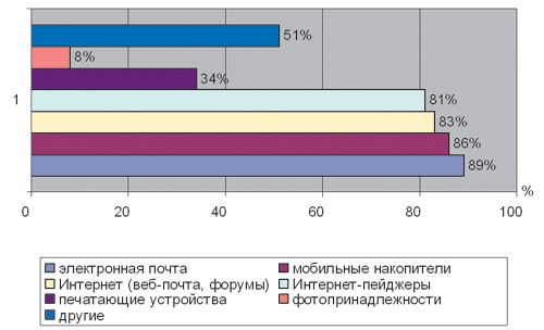 Рис. 3. Пути утечки данных  (источник: Внутренние ИТ-угрозы в России  —  2004, InfoWatch)