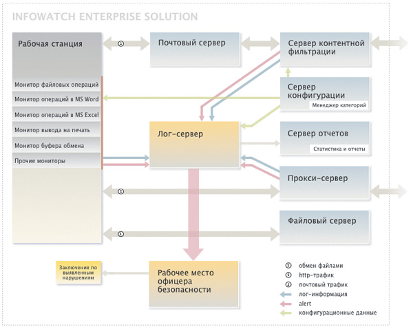 Рис. 6. Схема работы InfoWatch Enterprise Solution