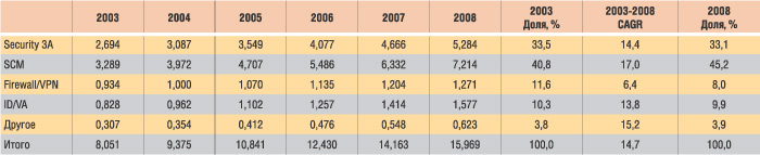 Таблица 1. Оборот мирового рынка IT-Security SW в 2003-2008 годах, млрд. долл. (источник: IDC, 2004)