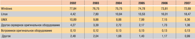Таблица 2. Распределение долей мирового SCM-рынка по компьютерным платформам в 2002-2007 годах, % (источник: IDC)