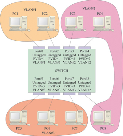 Рис. 7. Организация трех сетей VLAN по стандарту IEEE 802.1Q на основе одного коммутатора