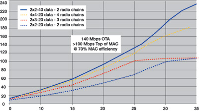Рис. 2. Эфирная (over-the-air, OTA) пропускная способность каналов с различной полосой частот