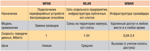 Таблица 1. Соотношение основных параметров сетей WPAN, WLAN, WWAN