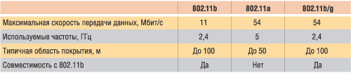 Таблица 2. Основные параметры стандартов 802.11