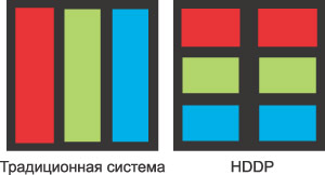 Рис. 10. Схема расположения субпикселов в панели HDDP-дисплея