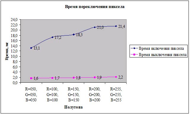 Рис. 13. Измерение времени переключения пиксела у монитора MAG LP-717