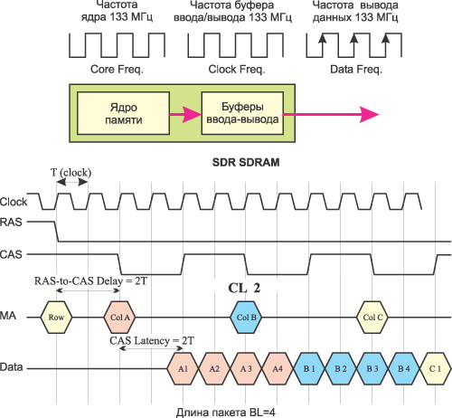 Рис. 4. Временная диаграмма работы SDR SDRAM-памяти