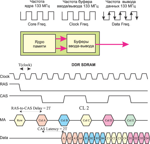 Рис. 5. Временная диаграмма работы DDR SDRAM-памяти