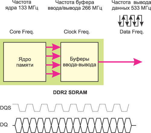 Рис. 6. Временная диаграмма работы памяти DDR2 SDRAM