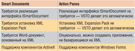 Таблица 1. Возможности технологий  Smart Documents и Action Panes