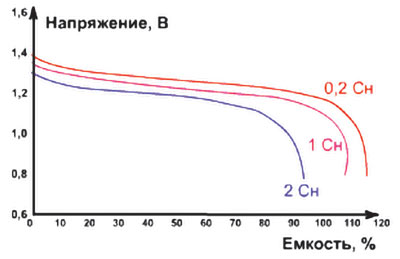Разрядные характеристики NiCd-аккумуляторов при различных токах разряда при температуре окружающей среды 20 °С 