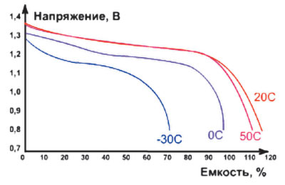 Разрядные характеристики NiCd-аккумуляторов при различных температурах окружающей среды при токе разряда 0,2 Сн 