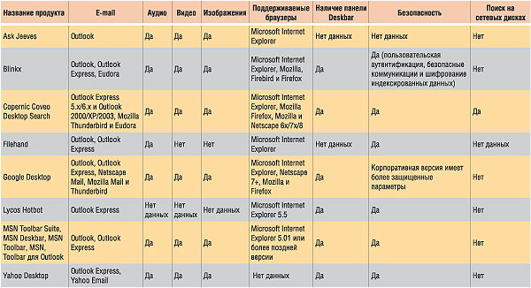Таблица 2. Сравнение характеристик Desktop Search-приложений от разных производителей