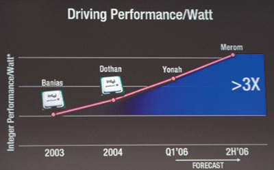 Рис. 4. По показателю «Performance per watt» мобильный процессор Merom превзойдет Yonah более чем в три раза