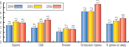 Рис. 1. Показатели роста ИКТ-рынка в 2004-2006 гг. с делением по регионам, % (источник: EITO, IDC, 2005 г.)