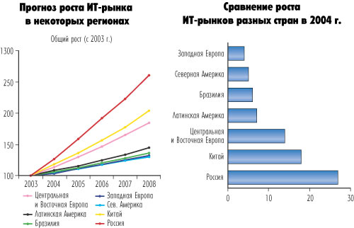 Рис. 3. Показатели и прогнозы роста ИТ-рынка в 2003-2005 гг. (источник: IDC, 2005 г.)