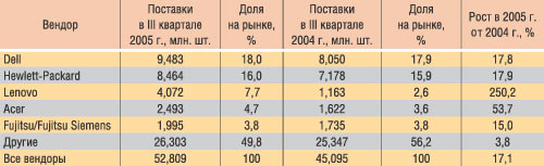 Таблица 2. Toп-5 вендоров по мировым поставкам ПК в III квартале 2004 и 2005 гг. (источник: IDC)