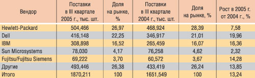 Таблица 4. Топ-5 вендоров по мировым поставкам серверов в III квартале 2004 и 2005 гг.