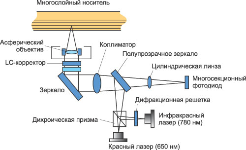 Схема оптической системы считывающего привода VMD