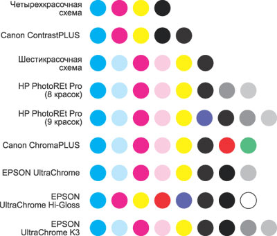Сравнение наборов базовых цветов чернил, используемых в различных системах струйной печати