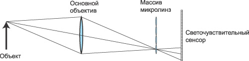 Схема оптического тракта пленоптической камеры