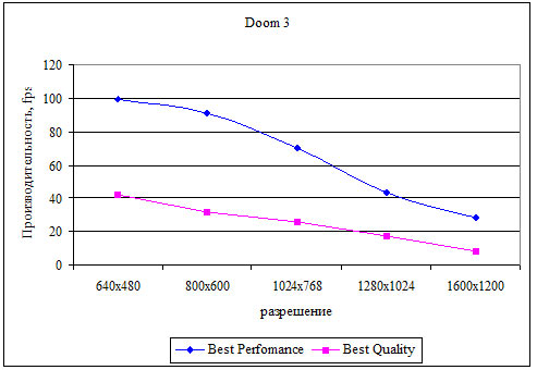 Рис. 4. Производительность ATI Radeon X1300 в игре DOOM III