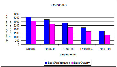 Рис. 6. Производительность ATI Radeon X1300 в тесте 3DMark 2005