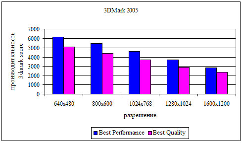 Рис.16. Производительность ATI Radeon X1600 в тесте 3DMark 2005