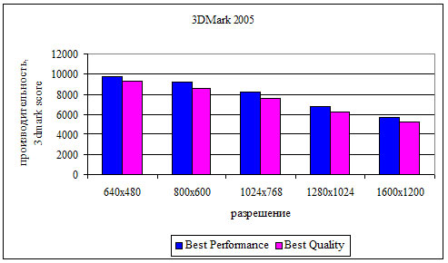Рис. 26. Производительность ATI Radeon X1800XT в тесте 3DMark2005