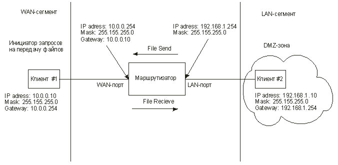 Рис. 2. Схема тестирования маршрутизатора в режиме WAN — DMZ