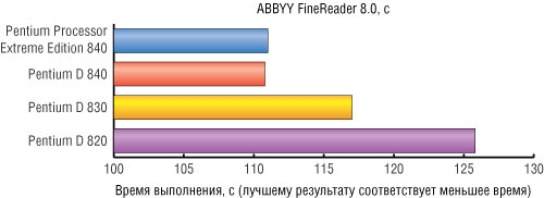 Рис. 3. Результаты тестирования процессоров с использованием пакета ABBYY FineReader 8.0