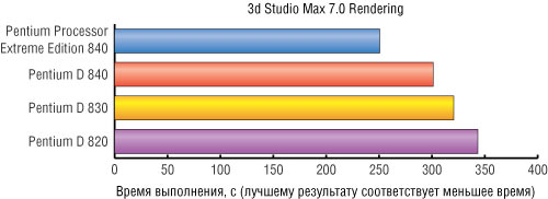Рис. 6. Результаты тестирования в пакете 3ds Studio Max 7.0