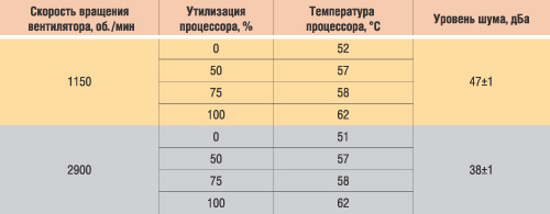 Таблица 2. Результаты тестирования жидкостной системы охлаждения 
