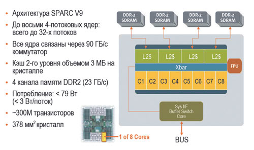 Рис. 2. Структурная схема процессора UltraSPARC T1