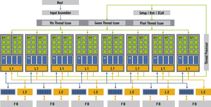Структурная схема графического процессора NVIDIA GeForce 8800