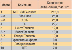 Таблица 6. Top-10 российских поставщиков ADSL-доступа на конец III квартала 2005 г. (источник: «Телеком-Форум»)