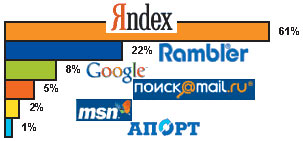 Рис. 2. Популярность поисковых систем (доля каждой системы в общем поисковом трафике) (источник — «Артон Консалтинг»)