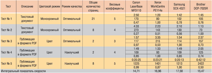 Таблица 1. Интегральная оценка скорости печати