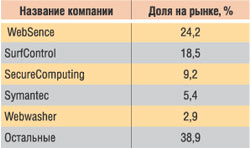 Таблица 2. Мировой рынок программных приложений в области web-фильтрации (источник: WebSence)