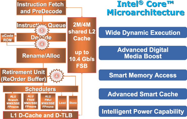 Рис. 4. Структурная блок-схема ядра процессора на основе микроархитектуры Intel Core