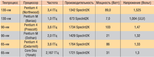 Таблица 2. Производительность и потребляемая мощность процессоров Intel с проектными нормами производства 130, 90 и 65 нм