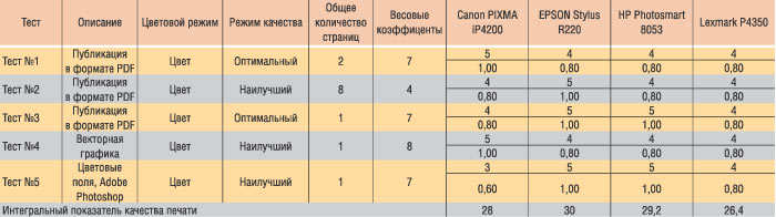 Таблица 2. Интегральная оценка качества печати
