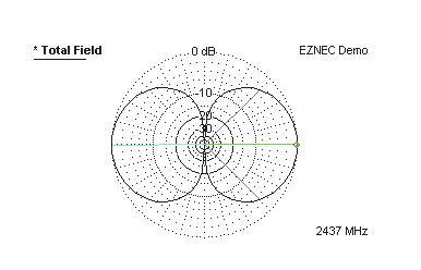 Рис. 3. Вертикальная диаграмма направленности антенны типа диполя Герца