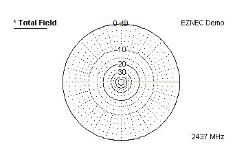 Рис. 4. Горизонтальная диаграмма направленности антенны типа диполя Герца