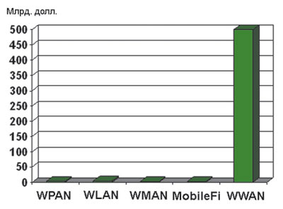 Рис. 21. Прогноз доходов на рынке беспроводной связи к 2008 году: WPAN (Bluetooth & UWB), WLAN (Wi-Fi), WMAN (WiMAX), MobileFi (802.20), WWAN (2G, 2,5G, 3G) (источник: IDC, Pyramid, ABI,