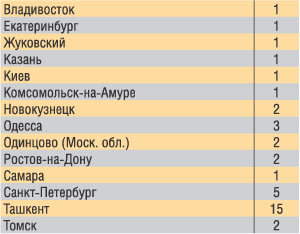 Таблица 5. Хот-споты, развернутые вне Москвы в рамках проекта «Яндекс.Wi-Fi»