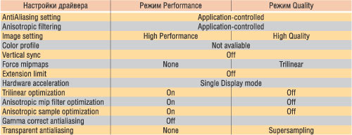 Таблица 2. Параметры настройки драйвера видеокарты для различных режимов на максимальное качество (Quality) и максимальную производительность (Performance)